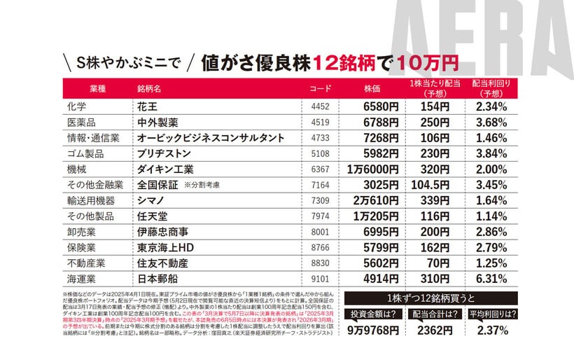 写真・図版（6枚目）| とても手堅い高配当株ベスト30／値がさ12銘柄を10万円ぽっきりで買うセット【新NISA応援】