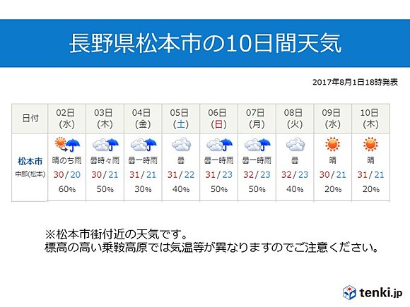 長野県松本市の10日間天気（※松本市街付近の天気です。標高の高い乗鞍高原では気温等が異なりますのでご注意ください。）