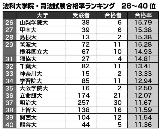 法科大学院・司法試験合格率ランキング（２６～４０位）