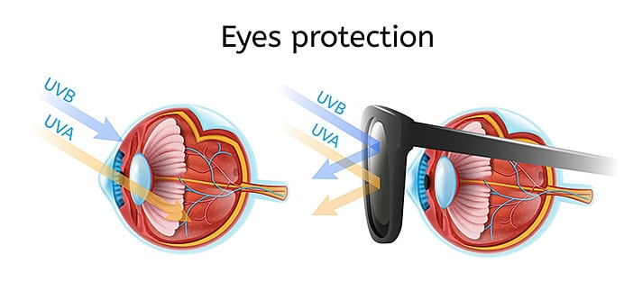 UVカット機能がついたサングラスは、目の深くに入る紫外線から眼を守ってくれます