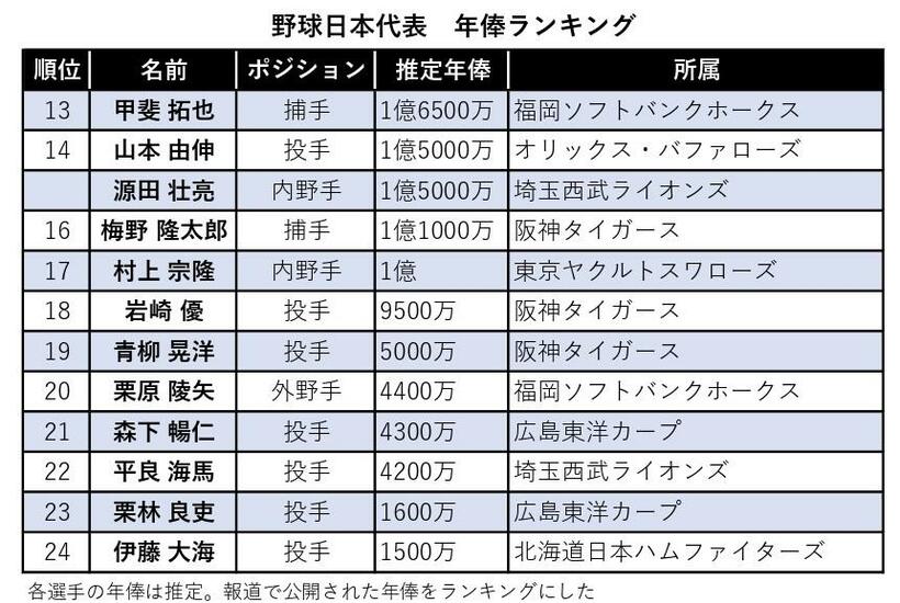 侍ジャパンの年棒ランキング