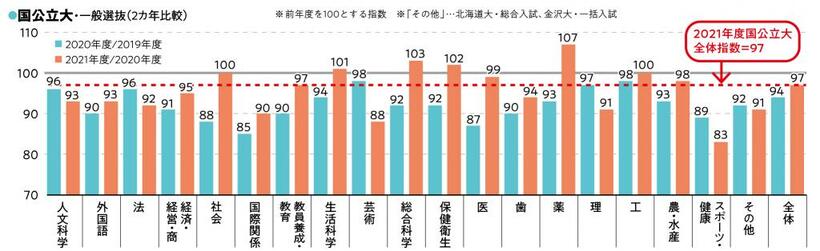 学部学科系統別の志願状況の推移（国公立大学）