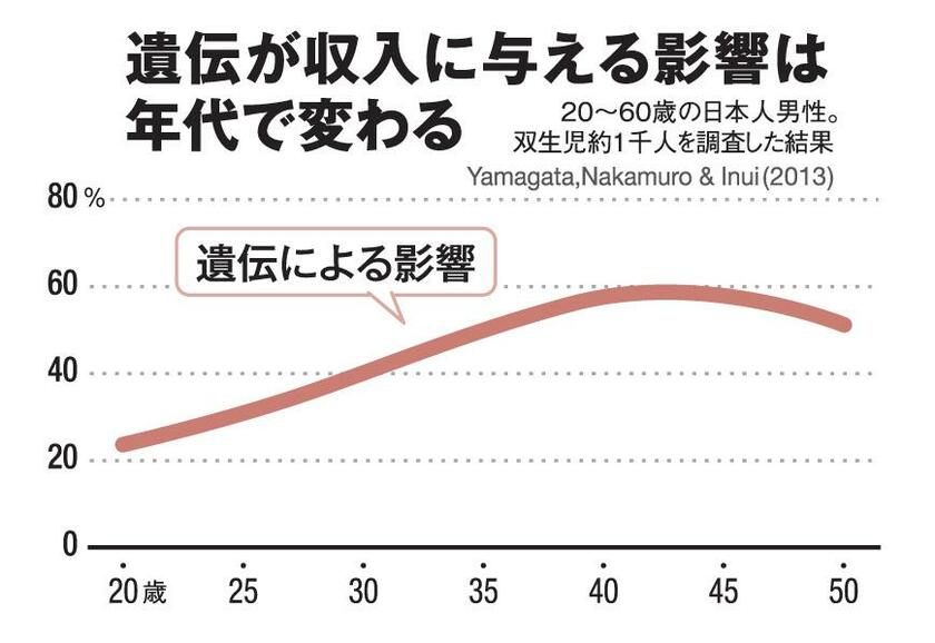 遺伝が収入に与える影響は年代で変わる（ＡＥＲＡ　２０１９年７月２９日号より）