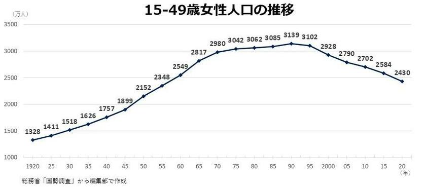 子どもを産む母親の数自体が減っている