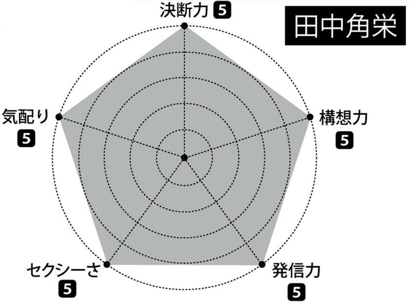 （週刊朝日２０２１年１２月２４日号より）