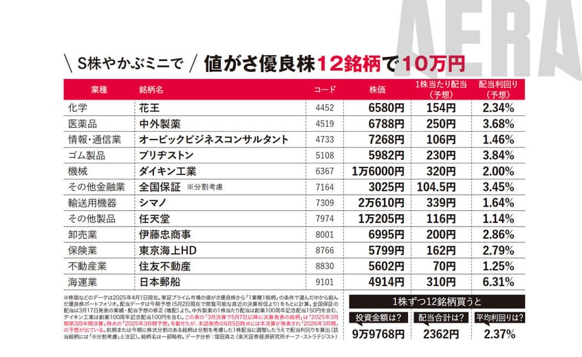 写真・図版(6枚目)| とても手堅い高配当株ベスト30/値がさ12銘柄を10万円ぽっきりで買うセット【新NISA応援】