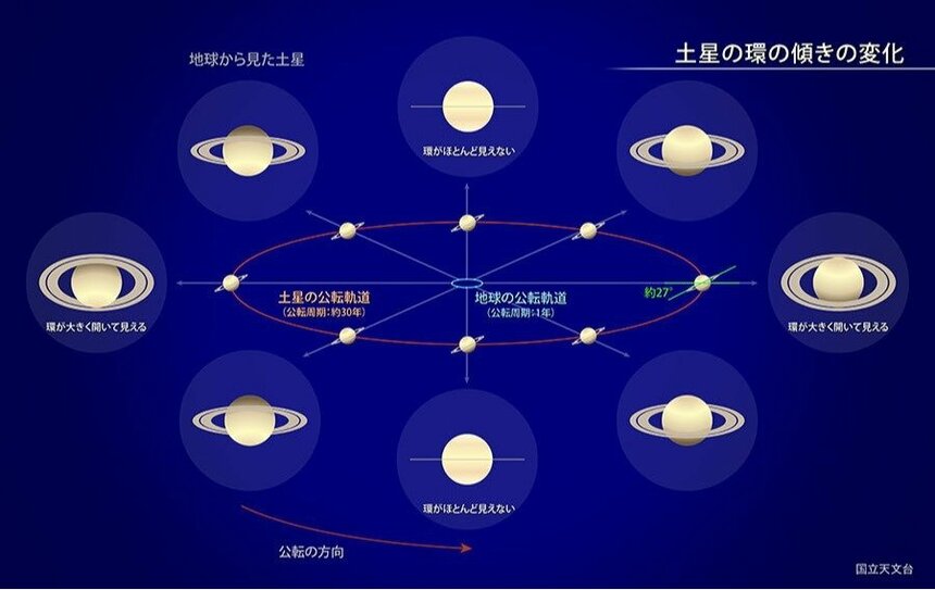 地球からの土星の環の見え方の変化。土星は約27°傾いて公転しているので、地球からは環の傾きが変化して見える（国立天文台の図を参考に編集部で作成）