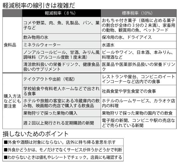 軽減税率の線引きは複雑だ(上)/損しないためのポイント (週刊朝日2019年9月27日号より)