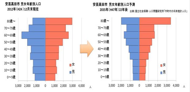 安芸高田市の男女年齢別人口（２０１２年１２月現在）と２０３５年の人口予測図（『限界国家』より）