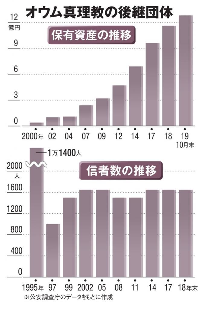 オウム真理教の後継団体の「保有資産」と「信者数」の推移。公安調査庁のデータをもとに作成（ＡＥＲＡ　２０２０年３月２３日号より）