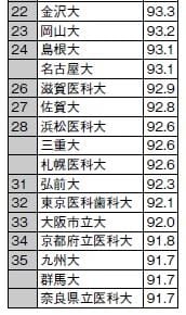 医師国家試験合格率　出典：厚生省、厚生労働省、「螢雪時代」、朝日新聞、「大学ランキング」各年版