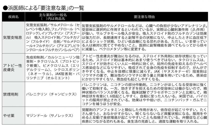 週刊朝日　２０２２年７月１５日号より（表３）