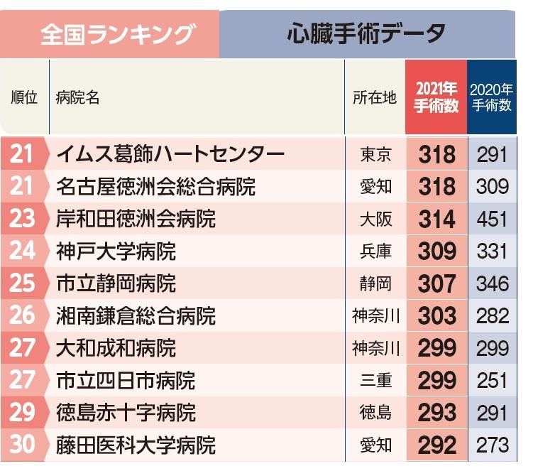 週刊朝日ムック『手術数でわかるいい病院2023』より