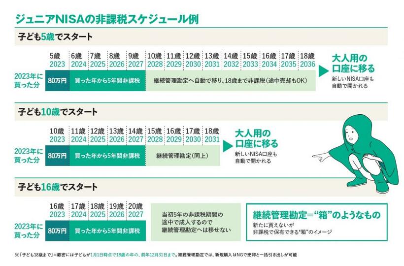 子どもの年齢によってジュニアNISAの非課税期間は変化する。以前は途中で現金として引き出すことができなかったが、今はOK