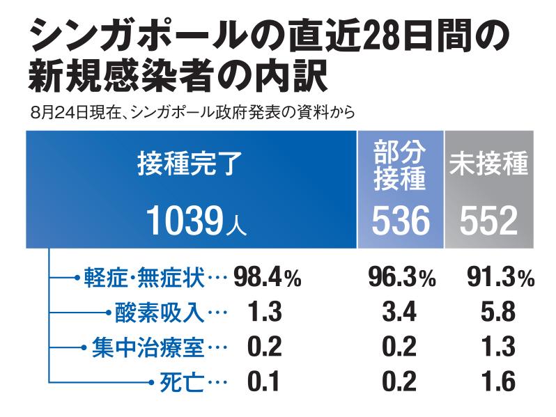 シンガポールの直近２８日間の新規感染者の内訳（ＡＥＲＡ　２０２１年９月６日号より）