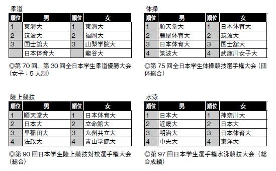 大学選手権入賞　優勝、準優勝、ベスト４（2021年度）（出典：『大学ランキング2023年版』）