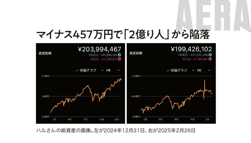 写真・図版(2枚目)| 株安と円高がつらかった…億り人会社員ハルさん「2億り人」から陥落しました【新NISA応援】