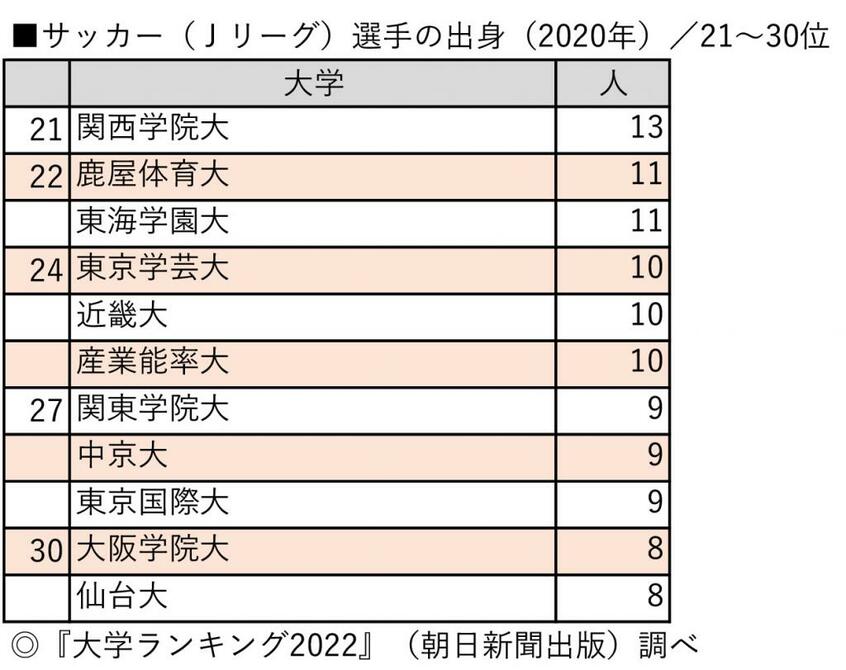 写真・図版(7枚目)| 明治大が初のダブル1位 プロ野球、サッカー選手出身大学ランキング 監督が明かす強さの秘密