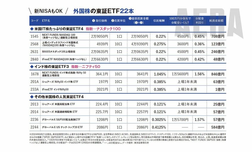 写真・図版(3枚目)| 「S&P500や全世界株式オルカンなどで分配金を受け取りたい」人の東証ETF22! 貸株金利ももらえる