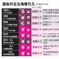 円安は本当に悪なのか? 「日本経済を成長軌道に乗せるチャンス」利点にも注目