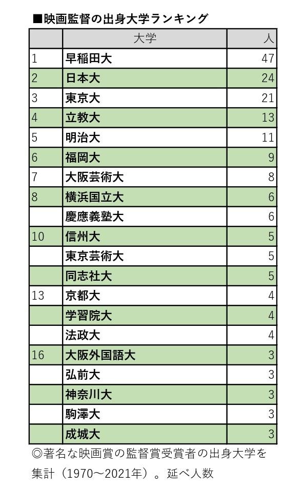 映画監督の出身大学ランキング