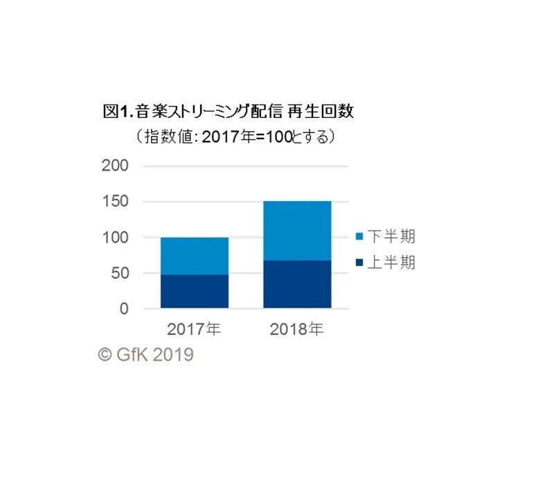 2018年の国内音楽ストリーミング再生数は1.5倍、アジアは前年の約3倍に＜GfKジャパン調べ＞