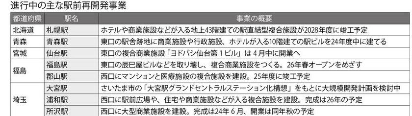 各種報道や自治体、鉄道会社、不動産開発会社の発表資料などをもとに作成（週刊朝日　２０２３年４月７日号より）