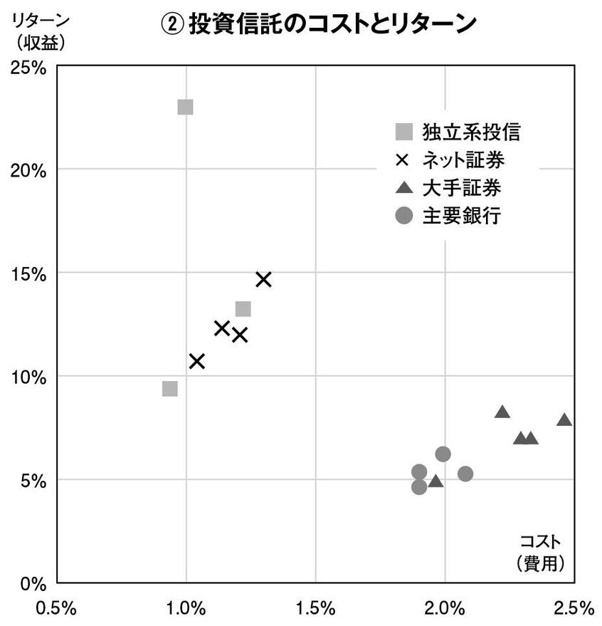 (2)投資信託のコストとリターン(週刊朝日2018年10月26日号から)