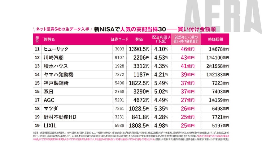 写真・図版（3枚目）| 配当利回り1位5.94％「新NISA2025人気の高配当株ベスト30」ネット証券5社データ集計