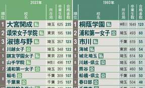 MARCH合格者数の上位校「大宮開成」「山手学院」　30年間で「伸びた学校」に変えた改革の“中身”