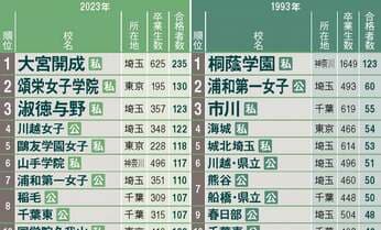 MARCH合格者数の上位校「大宮開成」「山手学院」 30年間で「伸びた学校」に変えた改革の“中身”