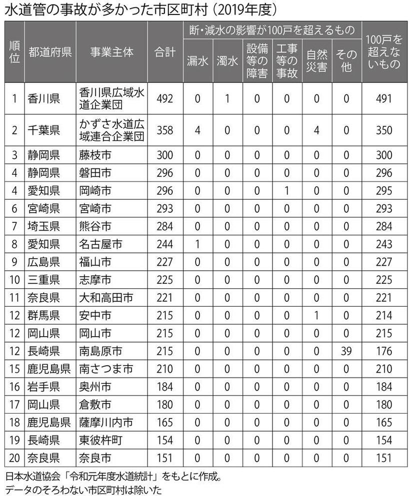 （週刊朝日２０２２年２月４日号より）