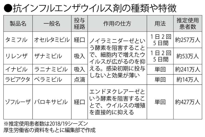 抗インフルエンザウイルス剤の種類や特徴　（週刊朝日２０２０年３月６日号より）