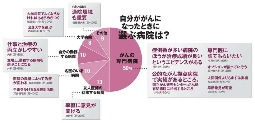 自分ががんになったときに選ぶ病院は？（ＡＥＲＡ　２０１９年２月１１日号より）