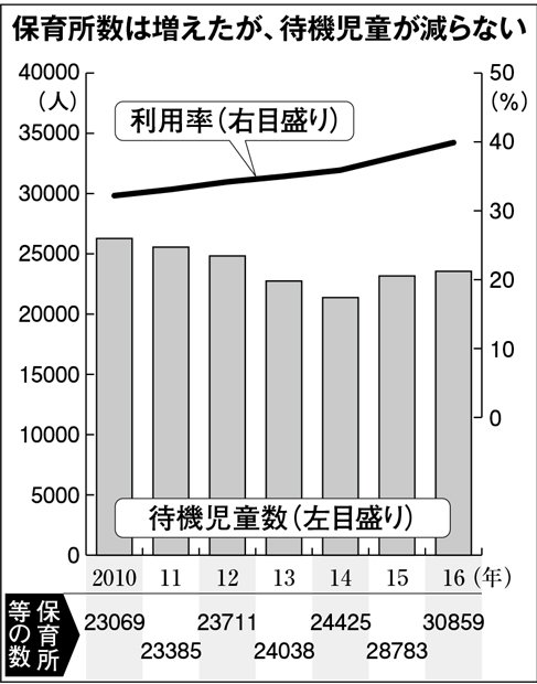 保育所数は増えたが、待機児童が減らない（週刊朝日　２０１７年６月２日号より）