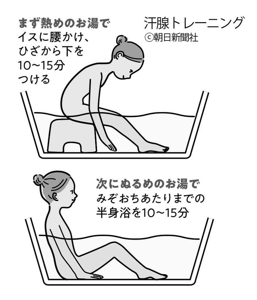 五味医師がすすめる汗腺トレーニングの方法　（ｃ）朝日新聞社　（週刊朝日２０１９年７月１９日号より）　