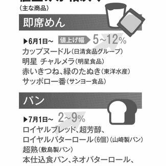 7月以降も4504品目の値上げを予定 下がったのは「交通・通信」と「保健医療」だけ