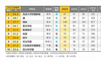 「東大合格率ランキング」が示す難関進学校の栄枯盛衰