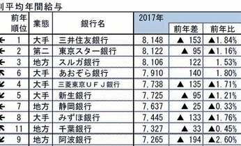 国内92銀行 平均給与ランキング