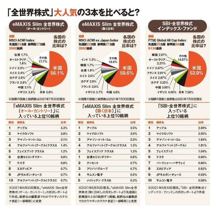 組み入れられている国の比率も銘柄数も、似ているようで違う。「eMAXIS Slim全世界株式（オールカントリーおよび除く日本）」「SBI・全世界株式インデックス・ファンド」の月次レポート（2021年6月30日付）より編集部作成

