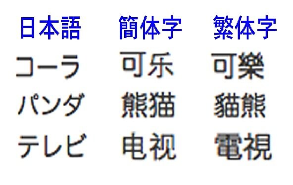 日本語 、簡体字、繁体字