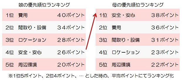 母娘の優先順位ランキング（パナソニック株式会社調べ）