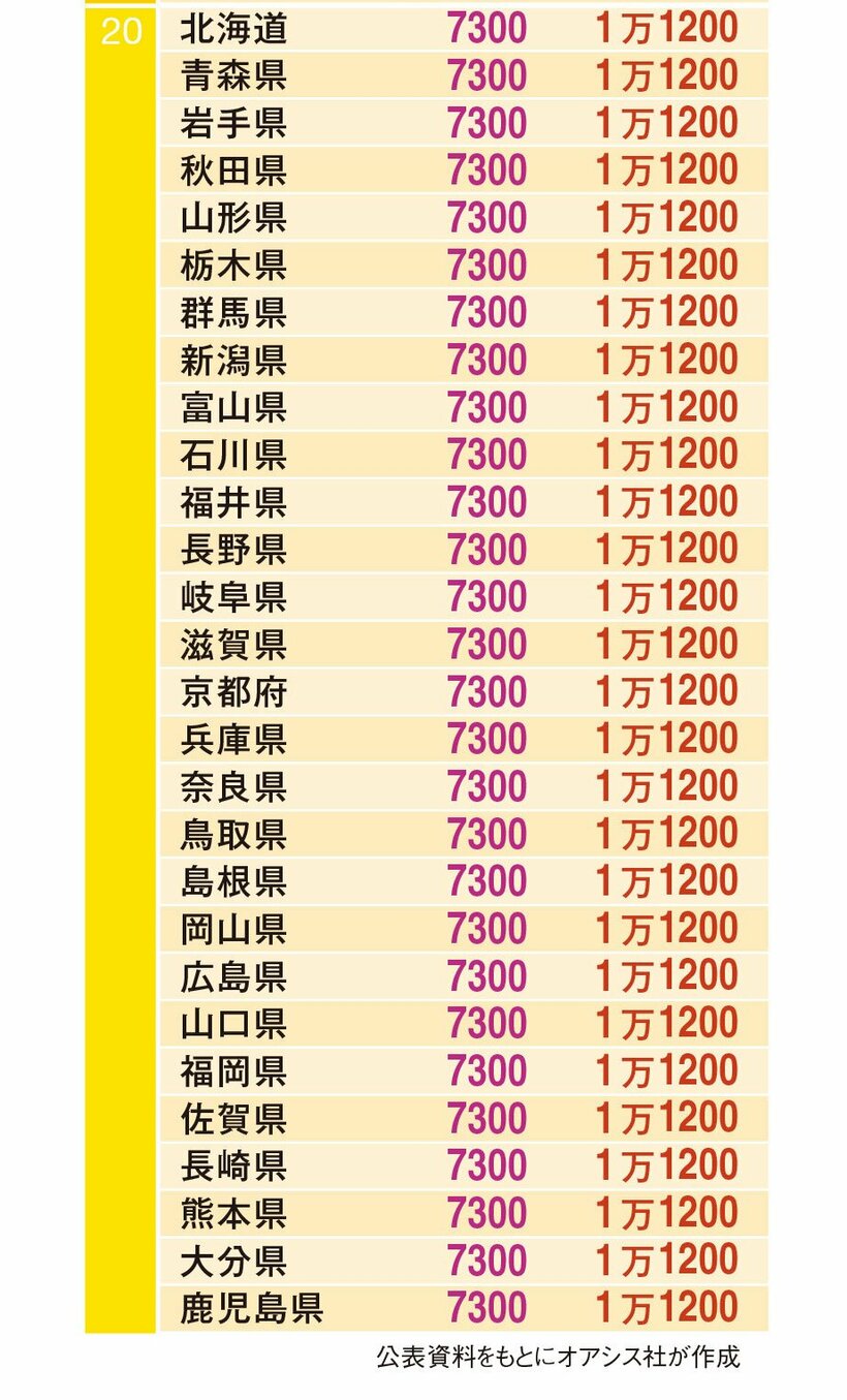 地震保険基本料・都道府県ランキング