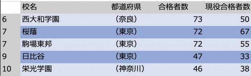 合格実績のある学校への週刊朝日とサンデー毎日、大学通信の合同調査を基にした速報値で、数値は今後変動する可能性がある。右のかっこ内は現役合格者数