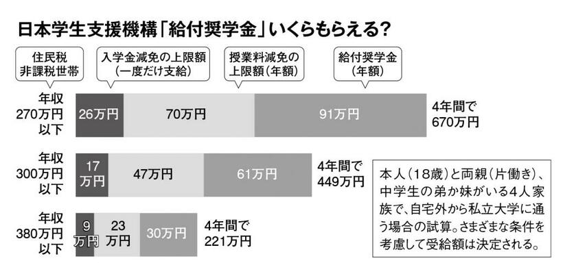 日本学生支援機構「給付奨学金」いくらもらえる？　（週刊朝日２０１９年１０月２５日号より）