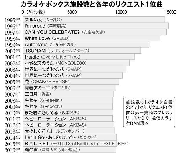 カラオケボックス施設数と各年のリクエスト１位曲（週刊朝日　２０１７年１１月１７日号より）