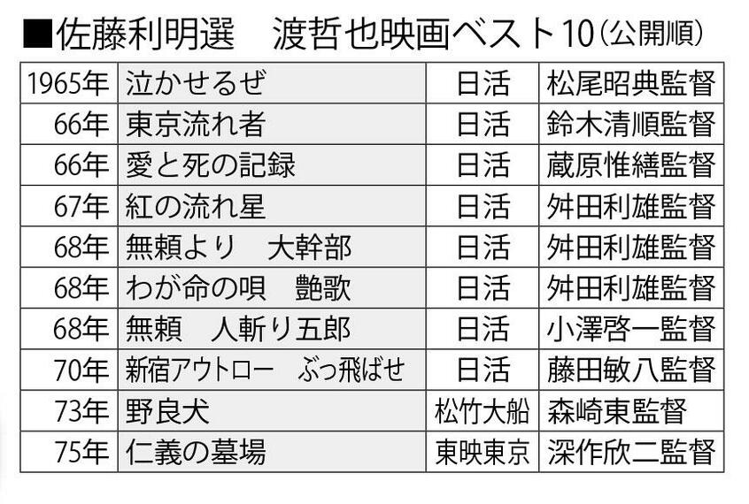 佐藤利明選 渡哲也映画ベスト10(公開順) (週刊朝日2020年9月4日号より)