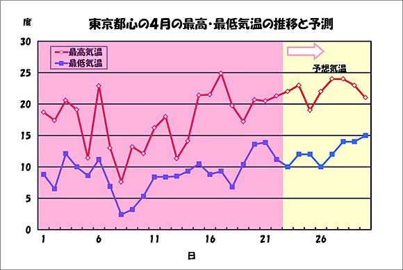 ４月の東京都心の最高・最低気温の推移と予想