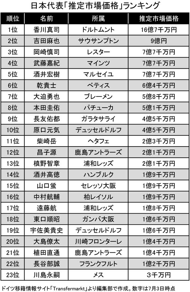 日本代表「推定市場価格」ランキング　＞＞ネイマール、メッシは…？世界のランキングはこちら