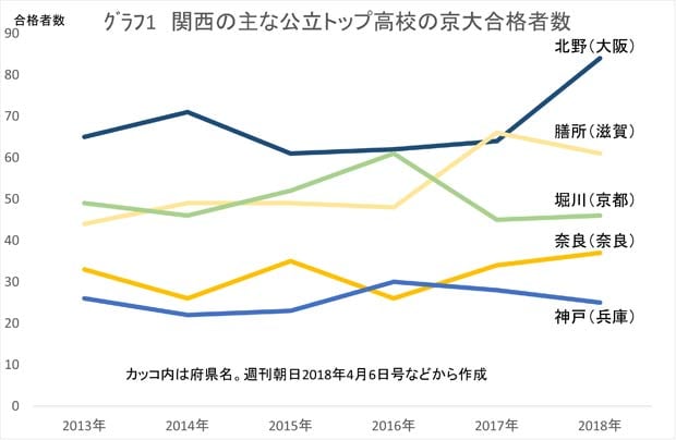 【ｸﾞﾗﾌ１】関西の主な公立トップ高校の京大合格者数